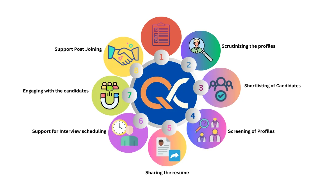 Qudranex hiring and consulting workflow overview
